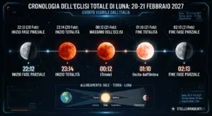 Calendario delle prossime eclissi lunari visibili in Italia dal 2027 al 2035