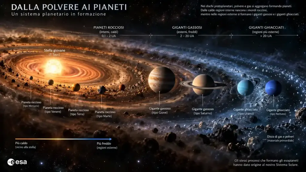 Illustrazione scientifica del disco protoplanetario e della classificazione dei pianeti del Sistema Solare.