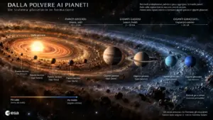 Illustrazione scientifica del disco protoplanetario e della classificazione dei pianeti del Sistema Solare.