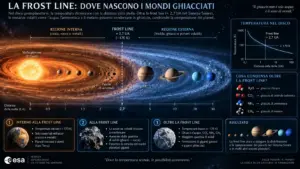 Diagramma della linea del gelo nel disco protoplanetario e formazione dei pianeti.