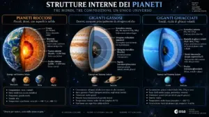 Schema infografico della struttura interna dei pianeti rocciosi, gassosi e ghiacciati.